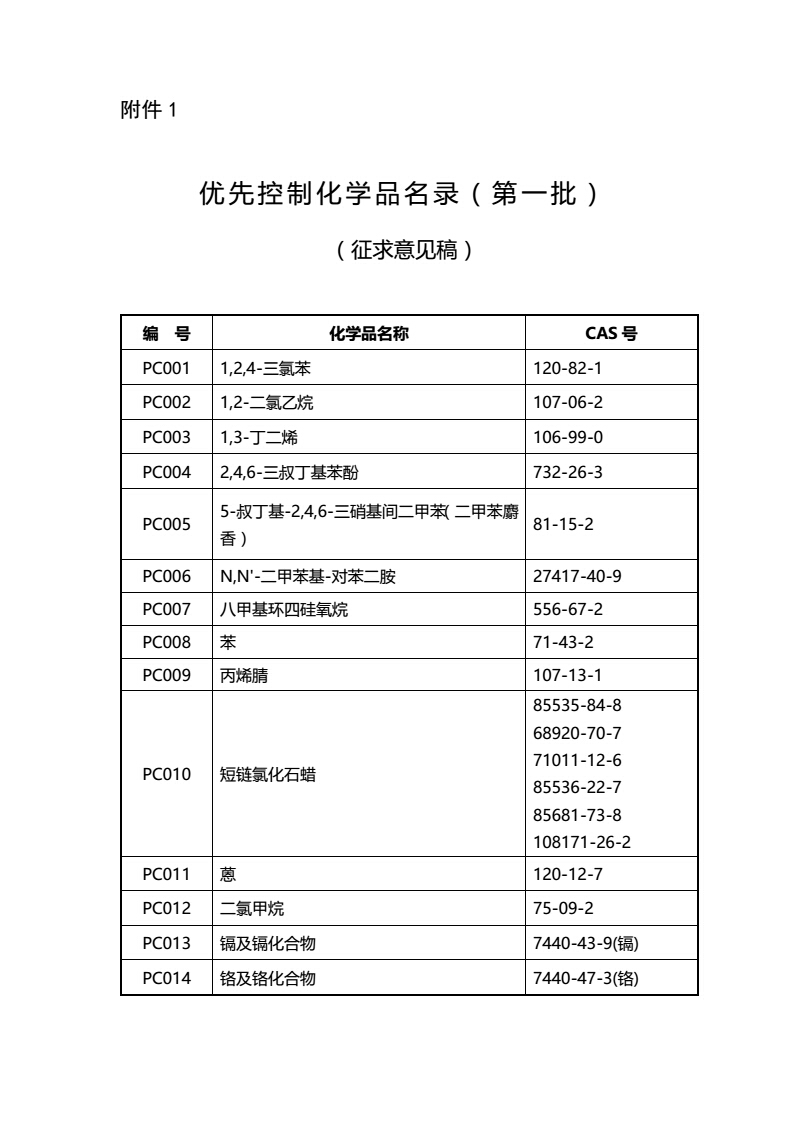關(guān)于征求《優(yōu)先控制化學(xué)品名錄（第一批）（征求意見稿）》意見的函-中紡聯(lián)社函【2017】15號_02.jpg