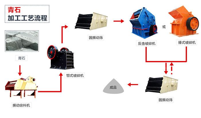 青石加工工藝流程圖 青石加工工藝流程圖