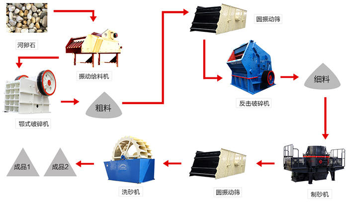 河卵石制砂生產(chǎn)線(xiàn)步驟 河卵石制砂生產(chǎn)線(xiàn)步驟
