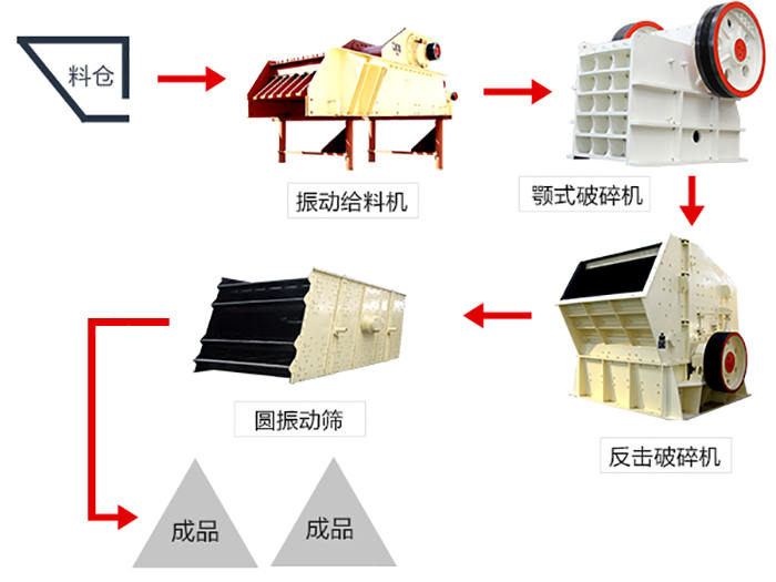 石灰石破碎生產(chǎn)線流程圖 石灰石破碎生產(chǎn)線流程圖