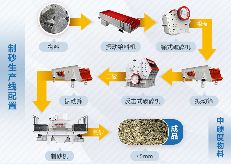 砂石骨料設備和工藝 砂石骨料設備和工藝