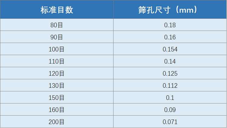 常用篩網(wǎng)目數(shù)粒徑對(duì)照表圖 常用篩網(wǎng)目數(shù)粒徑對(duì)照表圖