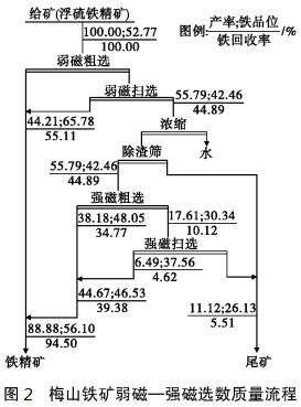 梅山鐵礦弱磁-強磁選數(shù)質(zhì)量流程