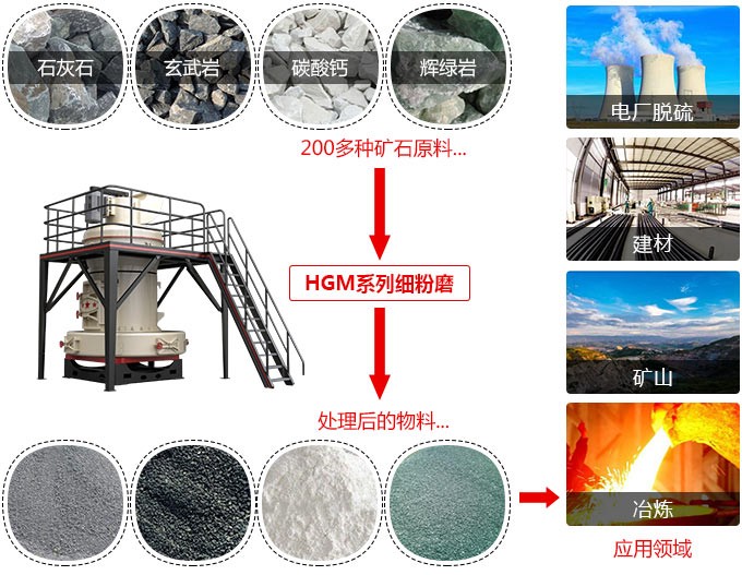HGM130磨粉機 HGM130磨粉機