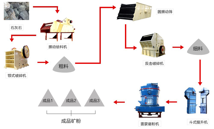 HGM130磨粉機工藝流程 HGM130磨粉機工藝流程