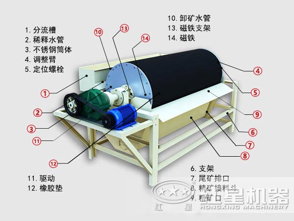 CTB1024磁選機結(jié)構(gòu)