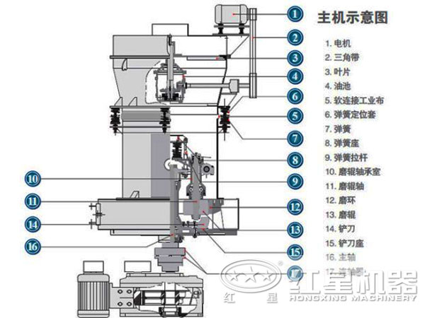1200目錳礦磨粉機(jī)結(jié)構(gòu) 1200目錳礦磨粉機(jī)結(jié)構(gòu)