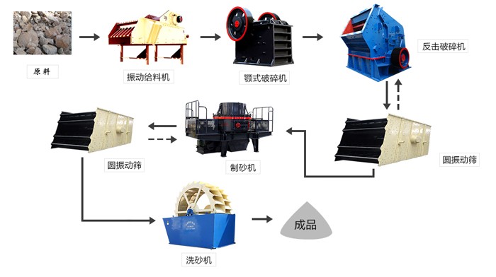 制砂生產線工藝流程圖 制砂生產線工藝流程圖