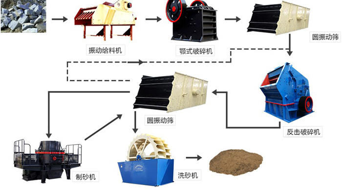 砂石生產線的生產流程 砂石生產線的生產流程