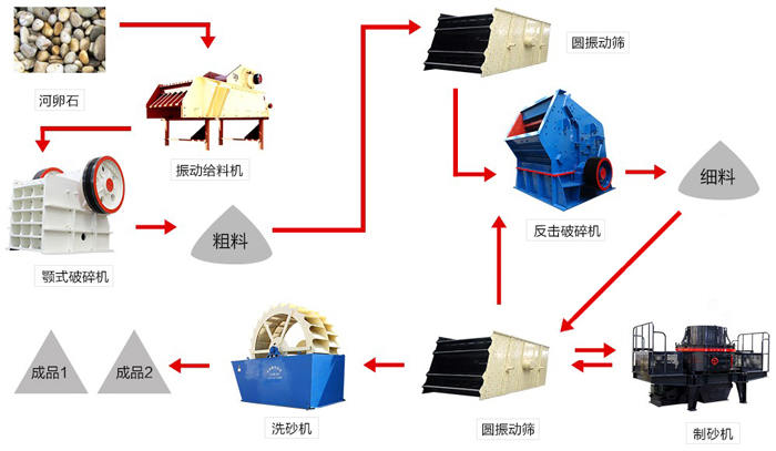 經(jīng)典三段破碎生產(chǎn)線 經(jīng)典三段破碎生產(chǎn)線