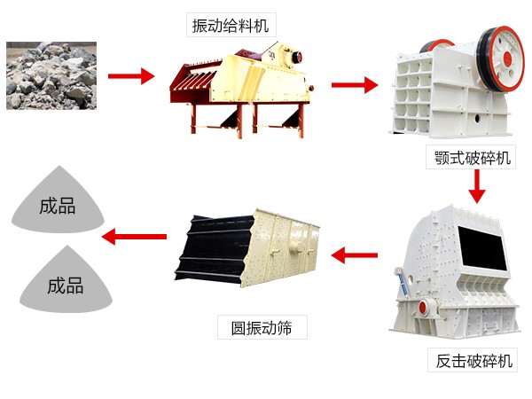 砂石骨料破碎生產線 砂石骨料破碎生產線