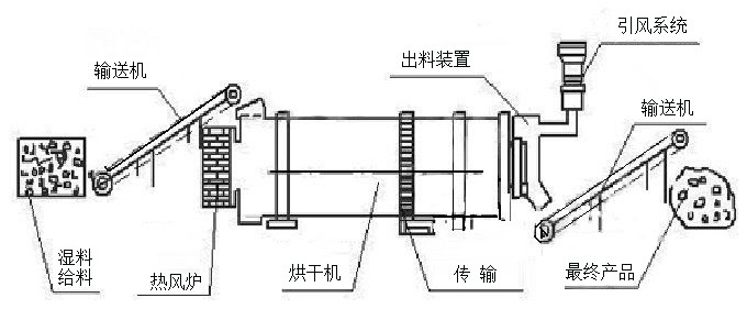 烘干流程工藝圖 烘干流程工藝圖