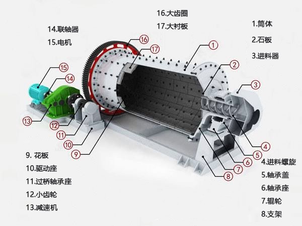 球磨機結構 球磨機結構
