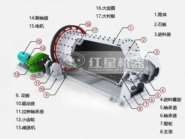 球磨機結構 球磨機結構