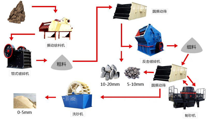 風(fēng)化石制砂流程 風(fēng)化石制砂流程