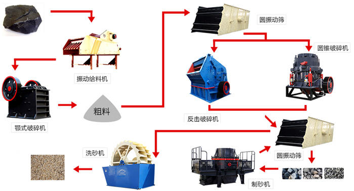 玄武巖用碎石制砂生產(chǎn)線流程 玄武巖用碎石制砂生產(chǎn)線流程