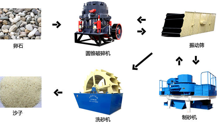 河卵石制砂生產現場 河卵石制砂生產現場