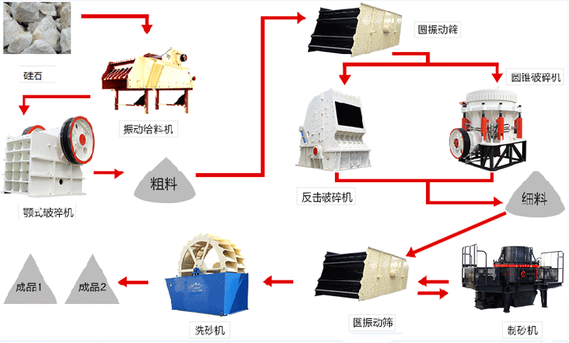 硅石破碎制砂生產線 硅石破碎制砂生產線