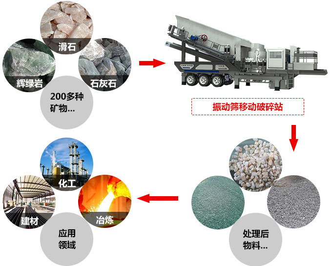 可移動石灰巖粉碎設備適用物料圖 可移動石灰巖粉碎設備適用物料圖