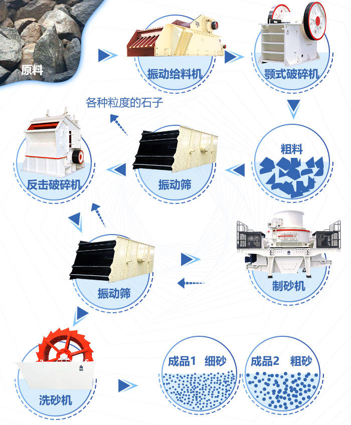 石頭打沙生產線流程 石頭打沙生產線流程