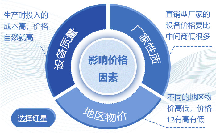 影響價格的因素 影響價格的因素