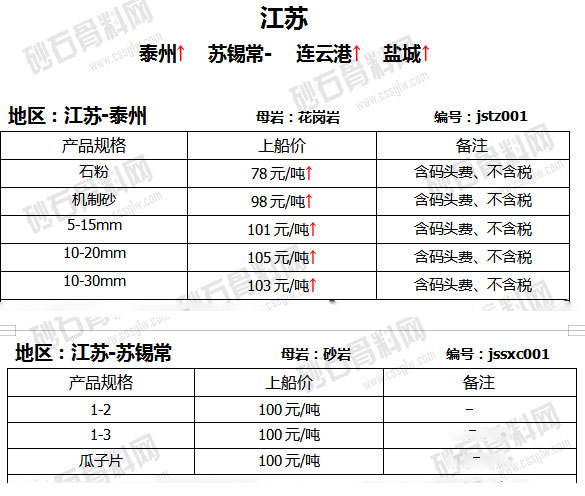 砂石價格 砂石價格