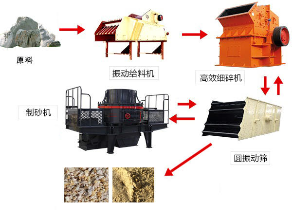 鋼砂干法制砂工藝舉例 鋼砂干法制砂工藝舉例